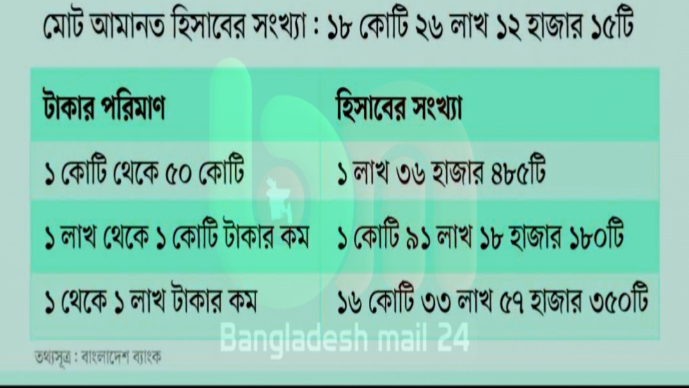 ব্যাংকের ১০০ টাকার ৪০ টাকাই কোটিপতিদের
