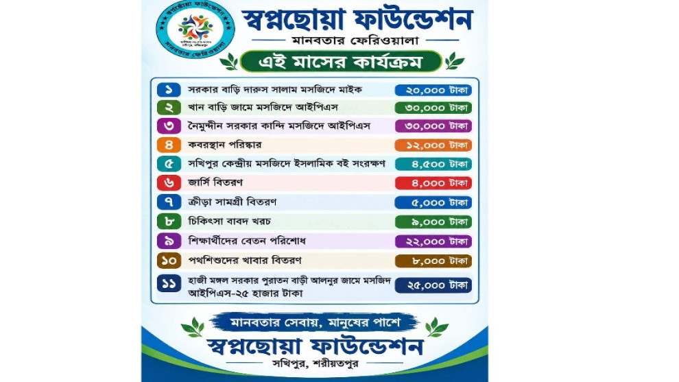 সখিপুরে মানবিক ও সামাজিক কার্যক্রমে স্বপ্নছোঁয়া ফাউন্ডেশন, মাসজুড়ে নানা উদ্যোগ